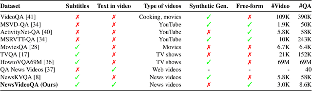 Figure 2 for Watching the News: Towards VideoQA Models that can Read