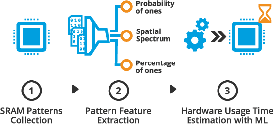 Figure 1 for Ageing Analysis of Embedded SRAM on a Large-Scale Testbed Using Machine Learning