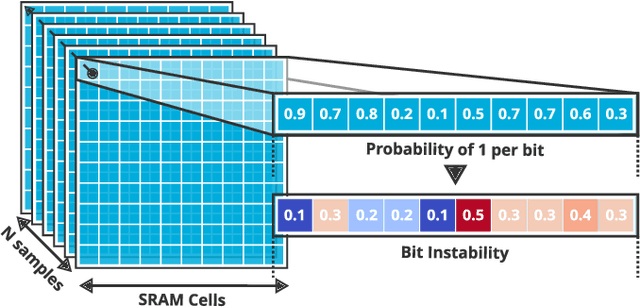 Figure 4 for Ageing Analysis of Embedded SRAM on a Large-Scale Testbed Using Machine Learning