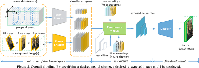 Figure 3 for Neural Image Re-Exposure