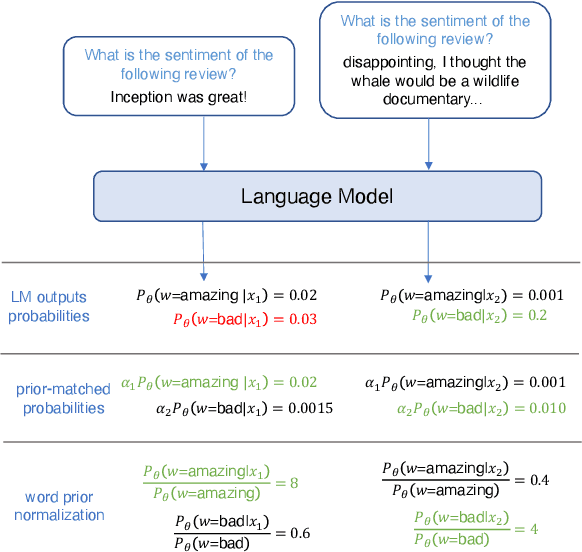 Figure 1 for Mitigating Word Bias in Zero-shot Prompt-based Classifiers