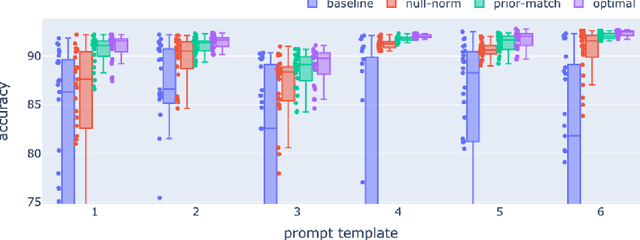 Figure 3 for Mitigating Word Bias in Zero-shot Prompt-based Classifiers