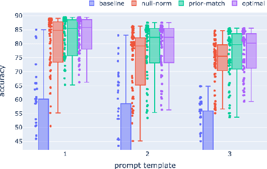 Figure 4 for Mitigating Word Bias in Zero-shot Prompt-based Classifiers