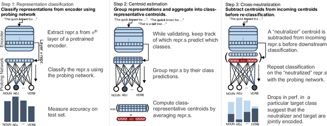 Figure 1 for Probing LLMs for Joint Encoding of Linguistic Categories