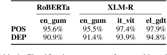 Figure 2 for Probing LLMs for Joint Encoding of Linguistic Categories