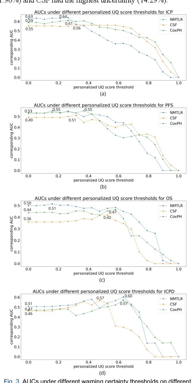 Figure 3 for A personalized Uncertainty Quantification framework for patient survival models: estimating individual uncertainty of patients with metastatic brain tumors in the absence of ground truth