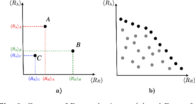 Figure 3 for Taming Lagrangian Chaos with Multi-Objective Reinforcement Learning