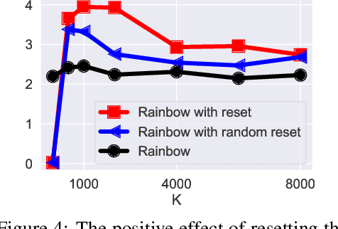 Figure 4 for Resetting the Optimizer in Deep RL: An Empirical Study