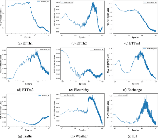 Figure 3 for Deep Double Descent for Time Series Forecasting: Avoiding Undertrained Models