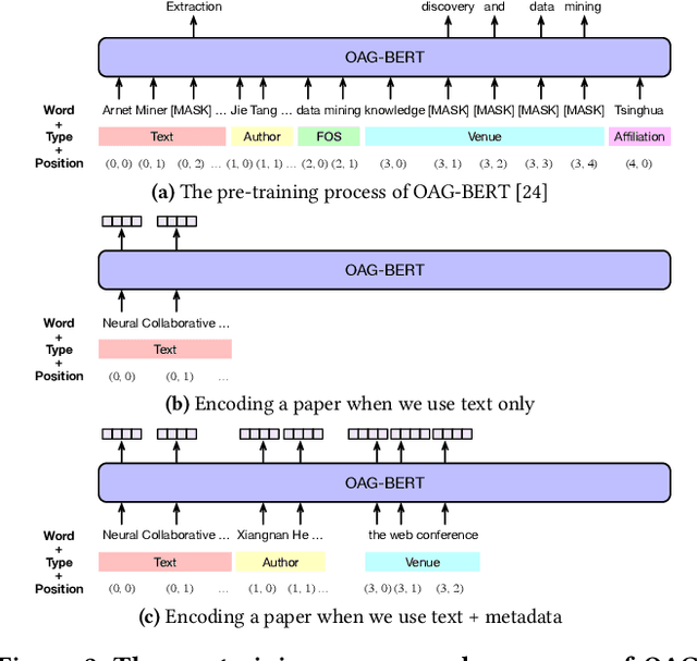 Figure 3 for The Effect of Metadata on Scientific Literature Tagging: A Cross-Field Cross-Model Study
