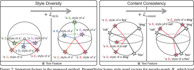 Figure 3 for PromptStyler: Prompt-driven Style Generation for Source-free Domain Generalization