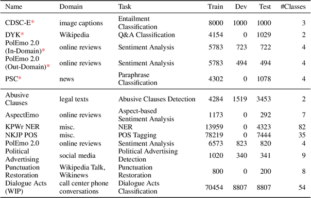 Figure 2 for This is the way: designing and compiling LEPISZCZE, a comprehensive NLP benchmark for Polish