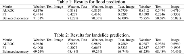 Figure 2 for Harnessing Diverse Data for Global Disaster Prediction: A Multimodal Framework