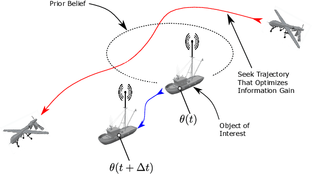 Figure 1 for Trajectories for the Optimal Collection of Information