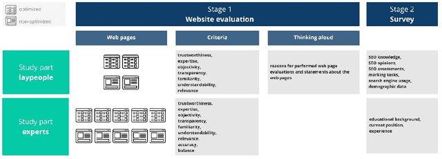 Figure 3 for Does Search Engine Optimization come along with high-quality content? A comparison between optimized and non-optimized health-related web pages