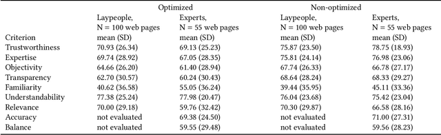 Figure 4 for Does Search Engine Optimization come along with high-quality content? A comparison between optimized and non-optimized health-related web pages