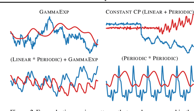 Figure 3 for Sequential Monte Carlo Learning for Time Series Structure Discovery