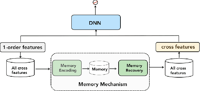Figure 1 for MemoNet:Memorizing Representations of All Cross Features Efficiently via Multi-Hash Codebook Network for CTR Prediction