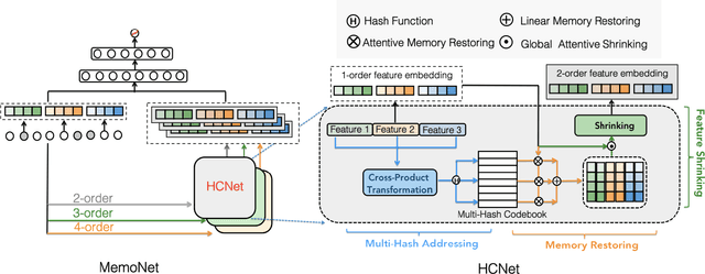 Figure 3 for MemoNet:Memorizing Representations of All Cross Features Efficiently via Multi-Hash Codebook Network for CTR Prediction