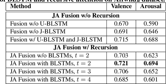 Figure 2 for Recursive Joint Attention for Audio-Visual Fusion in Regression based Emotion Recognition