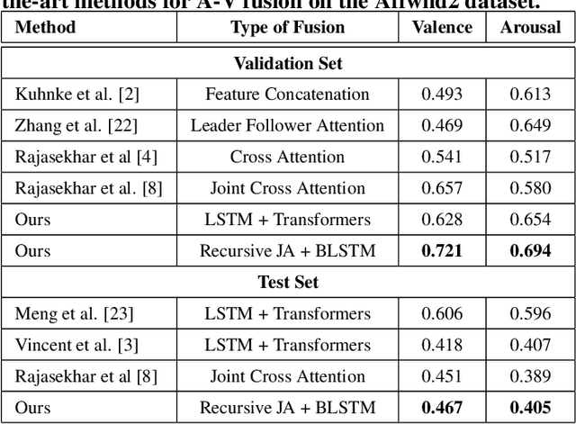 Figure 3 for Recursive Joint Attention for Audio-Visual Fusion in Regression based Emotion Recognition