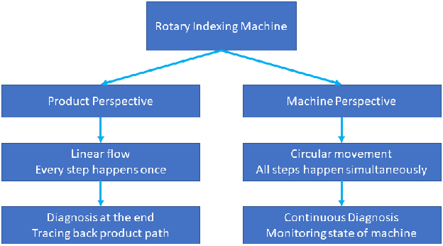 Figure 1 for A Diagnosis Algorithms for a Rotary Indexing Machine
