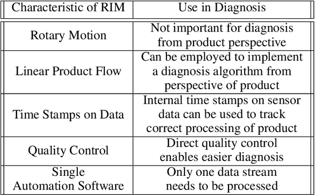 Figure 2 for A Diagnosis Algorithms for a Rotary Indexing Machine
