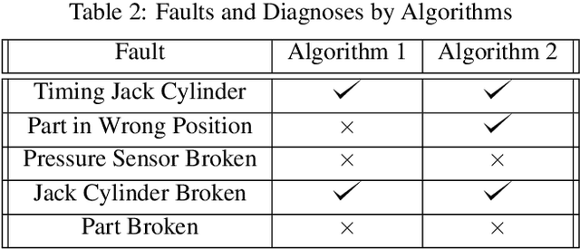 Figure 4 for A Diagnosis Algorithms for a Rotary Indexing Machine