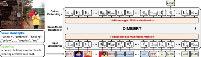 Figure 2 for DiMBERT: Learning Vision-Language Grounded Representations with Disentangled Multimodal-Attention