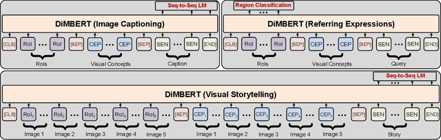 Figure 3 for DiMBERT: Learning Vision-Language Grounded Representations with Disentangled Multimodal-Attention