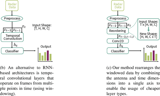 Figure 1 for Temporal Patience: Efficient Adaptive Deep Learning for Embedded Radar Data Processing