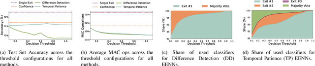 Figure 3 for Temporal Patience: Efficient Adaptive Deep Learning for Embedded Radar Data Processing
