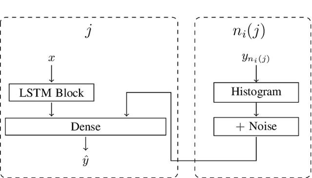 Figure 2 for Distributed LSTM-Learning from Differentially Private Label Proportions