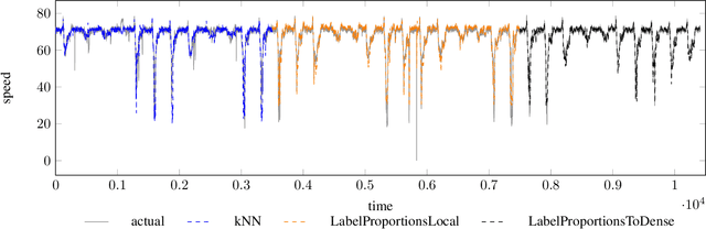 Figure 4 for Distributed LSTM-Learning from Differentially Private Label Proportions