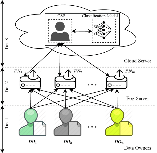 Figure 2 for A Privacy-Preserving Outsourced Data Model in Cloud Environment