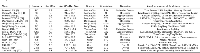 Figure 3 for PoE: a Panel of Experts for Generalized Automatic Dialogue Assessment