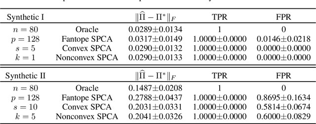 Figure 1 for Sparse PCA with Oracle Property