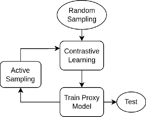 Figure 3 for Data Efficient Contrastive Learning in Histopatholgy using Active Sampling