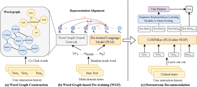 Figure 1 for Collaborative Word-based Pre-trained Item Representation for Transferable Recommendation