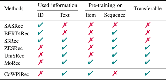 Figure 4 for Collaborative Word-based Pre-trained Item Representation for Transferable Recommendation