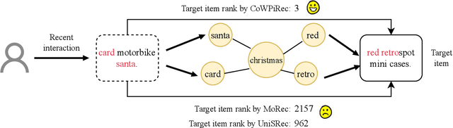 Figure 3 for Collaborative Word-based Pre-trained Item Representation for Transferable Recommendation