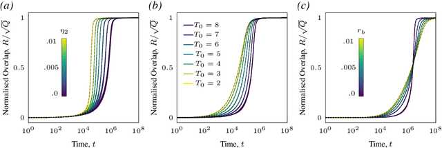 Figure 2 for The RL Perceptron: Generalisation Dynamics of Policy Learning in High Dimensions