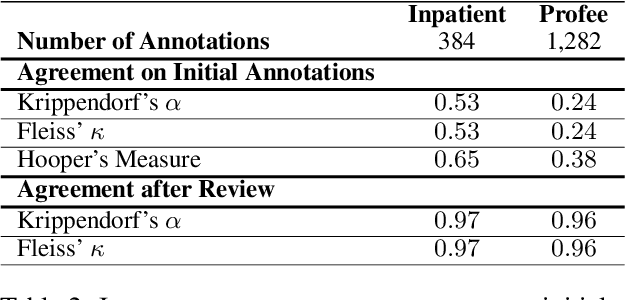 Figure 3 for MDACE: MIMIC Documents Annotated with Code Evidence