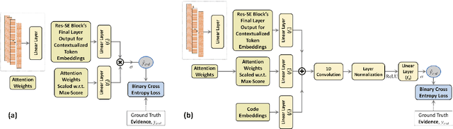 Figure 4 for MDACE: MIMIC Documents Annotated with Code Evidence