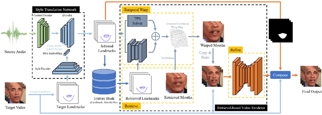 Figure 3 for Audio-Driven Dubbing for User Generated Contents via Style-Aware Semi-Parametric Synthesis