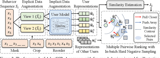 Figure 3 for AdaptSSR: Pre-training User Model with Augmentation-Adaptive Self-Supervised Ranking
