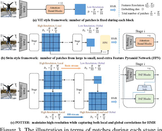 Figure 4 for POTTER: Pooling Attention Transformer for Efficient Human Mesh Recovery