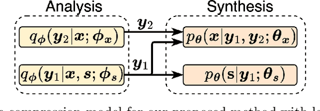 Figure 3 for Learned Disentangled Latent Representations for Scalable Image Coding for Humans and Machines