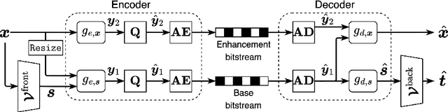 Figure 4 for Learned Disentangled Latent Representations for Scalable Image Coding for Humans and Machines