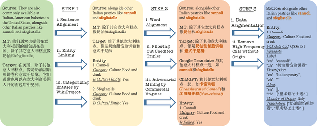 Figure 3 for Empowering LLM-based Machine Translation with Cultural Awareness